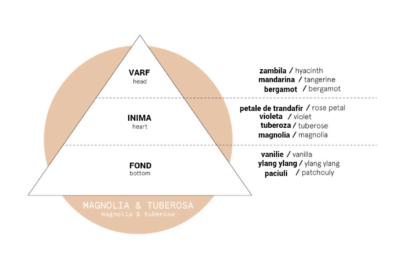 piramida aromelor magnolia & tuberosa